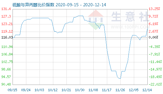 12月14日硫酸與異丙醇比價指數(shù)圖