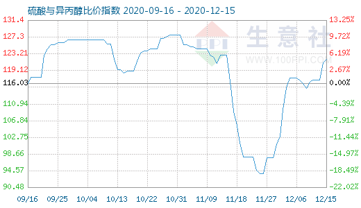 12月15日硫酸與異丙醇比價指數(shù)圖