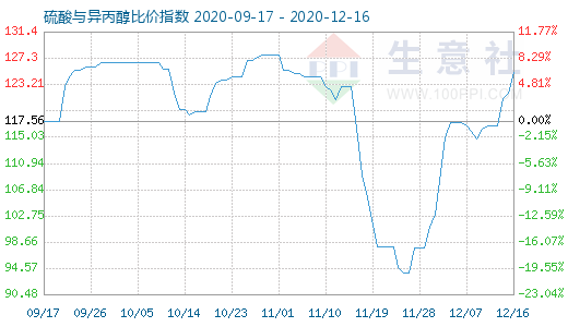 12月16日硫酸與異丙醇比價指數(shù)圖