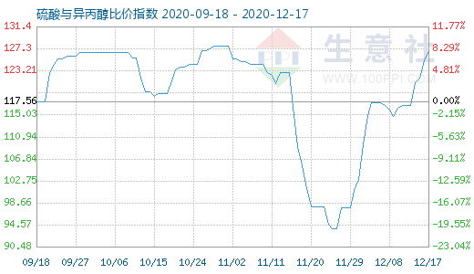 12月17日硫酸與異丙醇比價(jià)指數(shù)圖