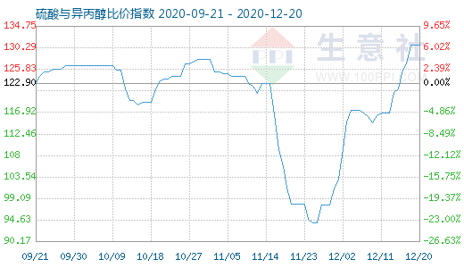 12月20日硫酸與異丙醇比價指數(shù)圖