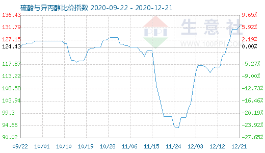 12月21日硫酸與異丙醇比價指數(shù)圖