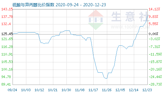 12月23日硫酸與異丙醇比價指數(shù)圖