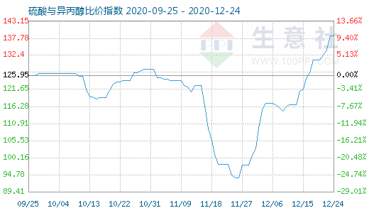 12月24日硫酸與異丙醇比價指數(shù)圖