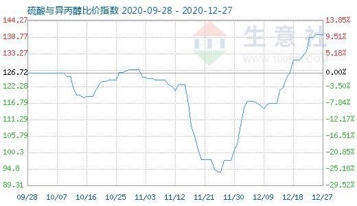 12月27日硫酸與異丙醇比價(jià)指數(shù)圖