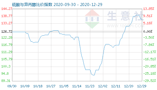 12月29日硫酸與異丙醇比價(jià)指數(shù)圖