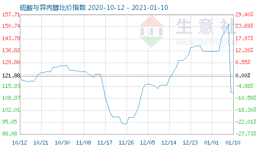 1月10日硫酸與異丙醇比價(jià)指數(shù)圖