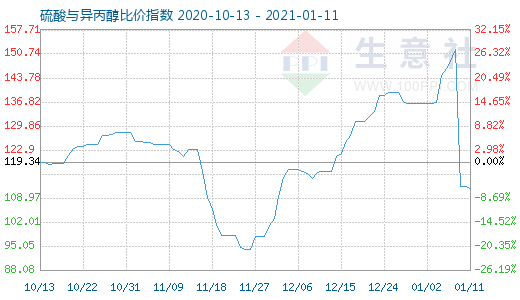 1月11日硫酸與異丙醇比價(jià)指數(shù)圖