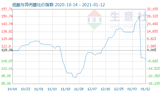 1月12日硫酸與異丙醇比價(jià)指數(shù)圖