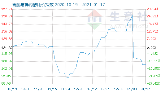 1月17日硫酸與異丙醇比價指數(shù)圖