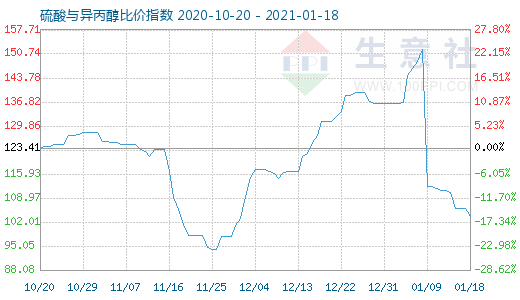 1月18日硫酸與異丙醇比價指數(shù)圖