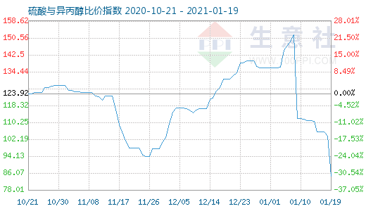 1月19日硫酸與異丙醇比價指數(shù)圖