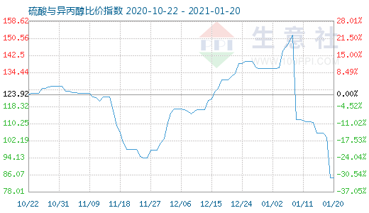 1月20日硫酸與異丙醇比價(jià)指數(shù)圖