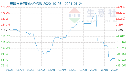 1月24日硫酸與異丙醇比價(jià)指數(shù)圖