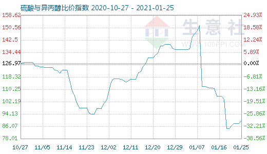 1月25日硫酸與異丙醇比價指數(shù)圖