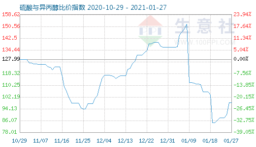 1月27日硫酸與異丙醇比價(jià)指數(shù)圖