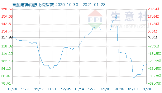 1月28日硫酸與異丙醇比價指數(shù)圖