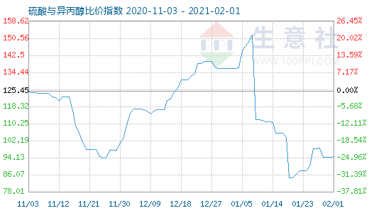 2月1日硫酸與異丙醇比價指數(shù)圖