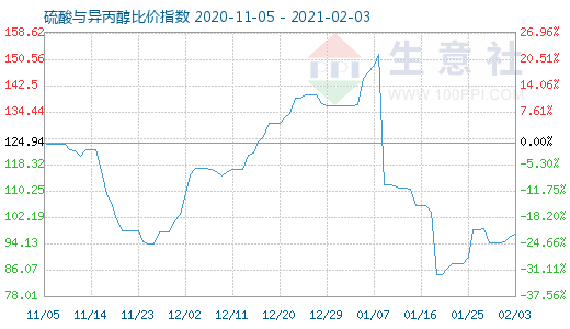 2月3日硫酸與異丙醇比價指數(shù)圖