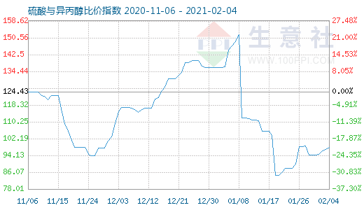 2月4日硫酸與異丙醇比價指數(shù)圖