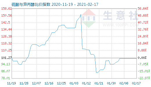 2月17日硫酸與異丙醇比價(jià)指數(shù)圖