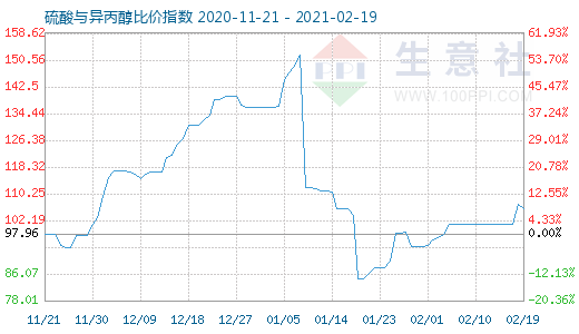 2月19日硫酸與異丙醇比價指數(shù)圖