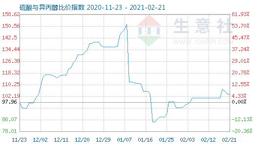 2月21日硫酸與異丙醇比價(jià)指數(shù)圖