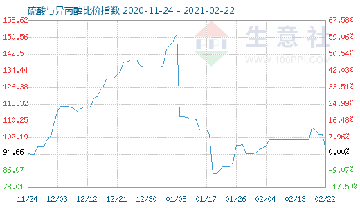 2月22日硫酸與異丙醇比價指數(shù)圖