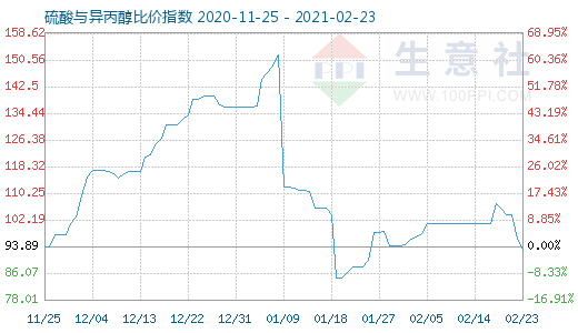 2月23日硫酸與異丙醇比價指數(shù)圖