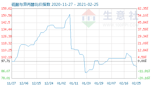 2月25日硫酸與異丙醇比價(jià)指數(shù)圖