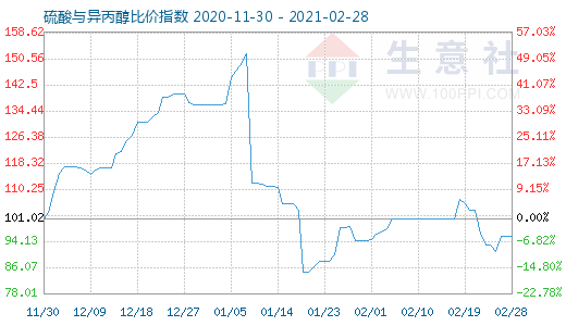 2月28日硫酸與異丙醇比價指數(shù)圖