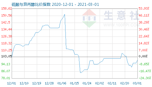 3月1日硫酸與異丙醇比價(jià)指數(shù)圖