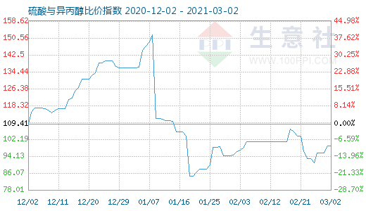 3月2日硫酸與異丙醇比價指數(shù)圖