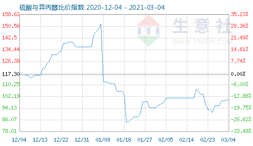 3月4日硫酸與異丙醇比價(jià)指數(shù)圖