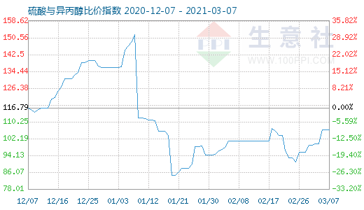 3月7日硫酸與異丙醇比價(jià)指數(shù)圖