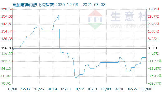 3月8日硫酸與異丙醇比價指數(shù)圖