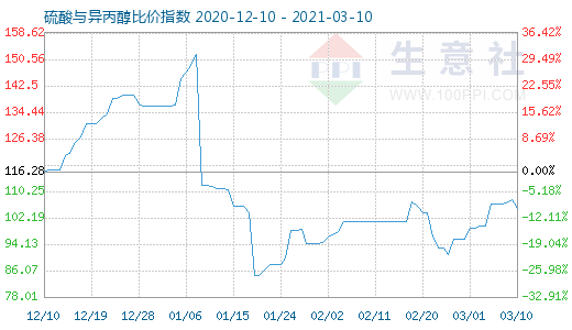 3月10日硫酸與異丙醇比價指數圖