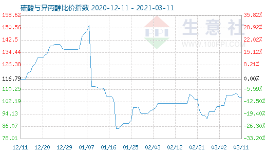 3月11日硫酸與異丙醇比價(jià)指數(shù)圖