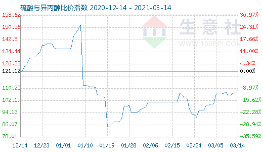 3月14日硫酸與異丙醇比價(jià)指數(shù)圖