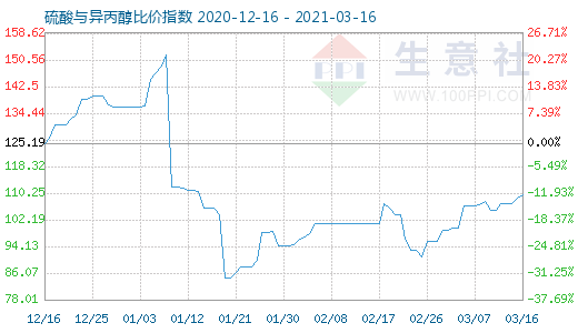 3月16日硫酸與異丙醇比價指數(shù)圖