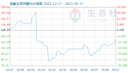 3月17日硫酸與異丙醇比價指數(shù)圖