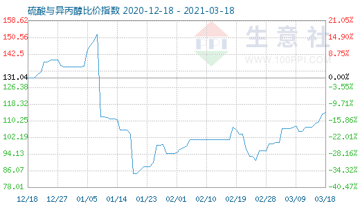 3月18日硫酸與異丙醇比價(jià)指數(shù)圖