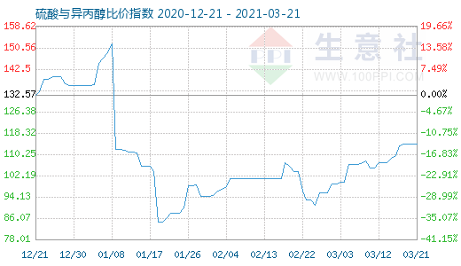 3月21日硫酸與異丙醇比價指數(shù)圖