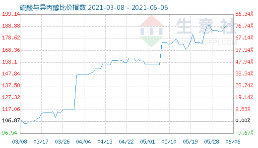 6月6日硫酸與異丙醇比價(jià)指數(shù)圖