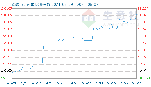 6月7日硫酸與異丙醇比價(jià)指數(shù)圖