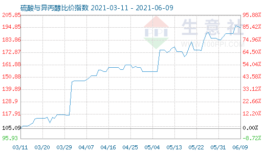 6月9日硫酸與異丙醇比價(jià)指數(shù)圖