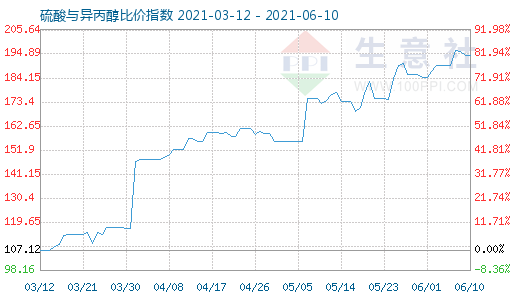 6月10日硫酸與異丙醇比價指數(shù)圖