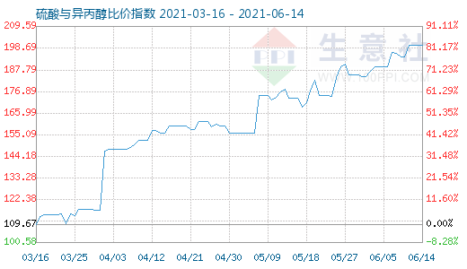 6月14日硫酸與異丙醇比價指數(shù)圖