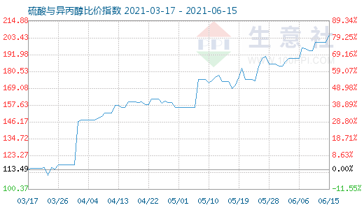 6月15日硫酸與異丙醇比價(jià)指數(shù)圖