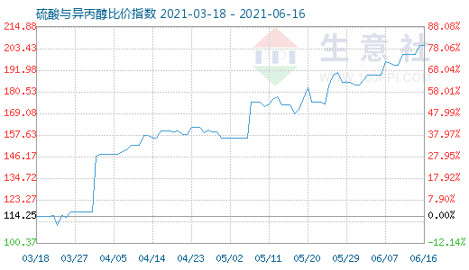 6月16日硫酸與異丙醇比價指數(shù)圖